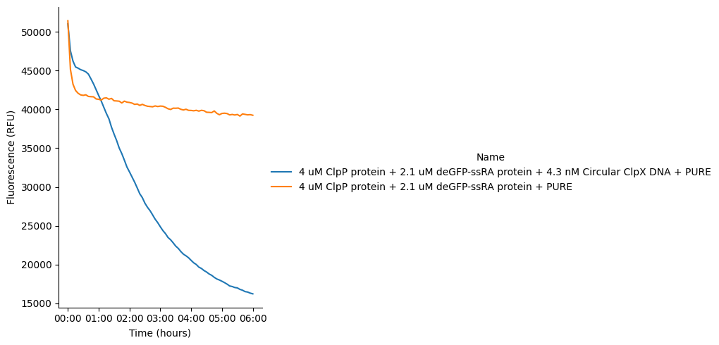 GFP fluorescence signal in PURE reactions incubated at 37 °C for 6 hours. The reaction contains pT7-ClpX DNA, purified ClpP protein and purified deGFP-ssrA protein.
